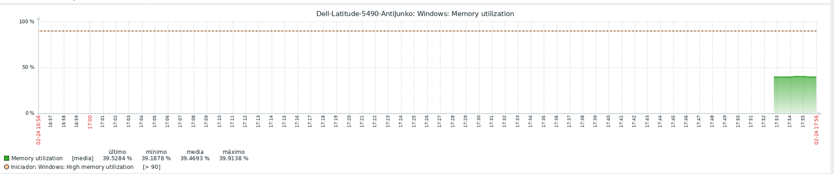 Gráfica de utilización de memoria del Dell